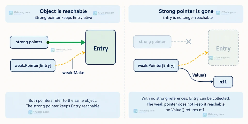 Go weak.Pointer 从强引用到可回收对象的可达性结构说明图
