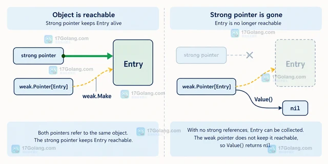 Go weak.Pointer 怎样保存可回收对象的弱引用