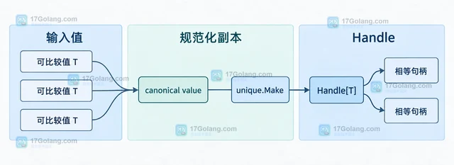 Go unique.Make 怎样复用可比较值的唯一实例