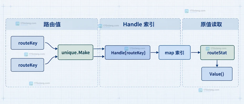 Go Handle 作为 map 键连接对象索引与原始值的静态结构图