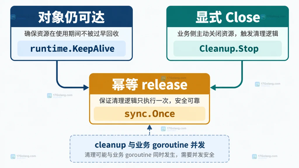 Go AddCleanup 中 KeepAlive、Cleanup.Stop 与幂等释放状态的静态关系图