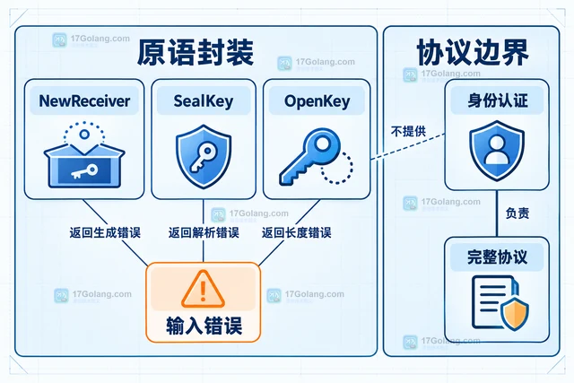 Go crypto/mlkem 怎样封装后量子密钥协商