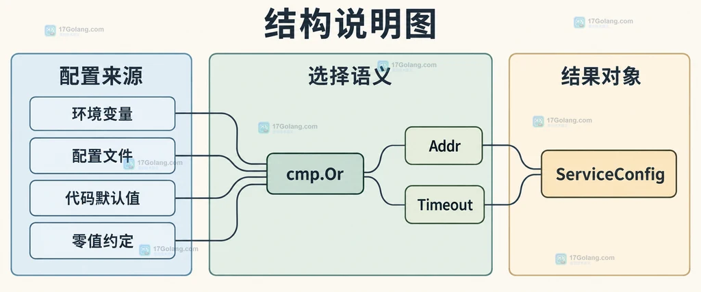 Go cmp.Or 将环境变量、配置文件和代码默认值组织为配置候选关系的结构说明图