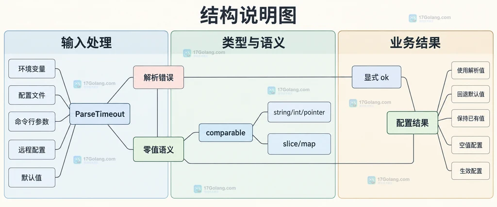 Go cmp.Or 的零值语义、comparable 类型边界和配置结果关系说明图
