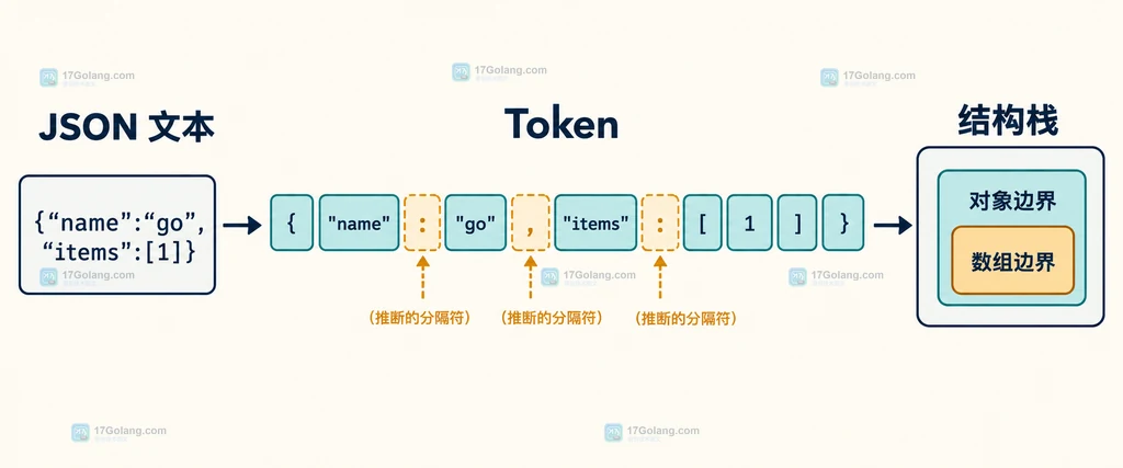 Go jsontext 将 JSON 文本拆成 Token 并对应对象和数组边界的静态结构图