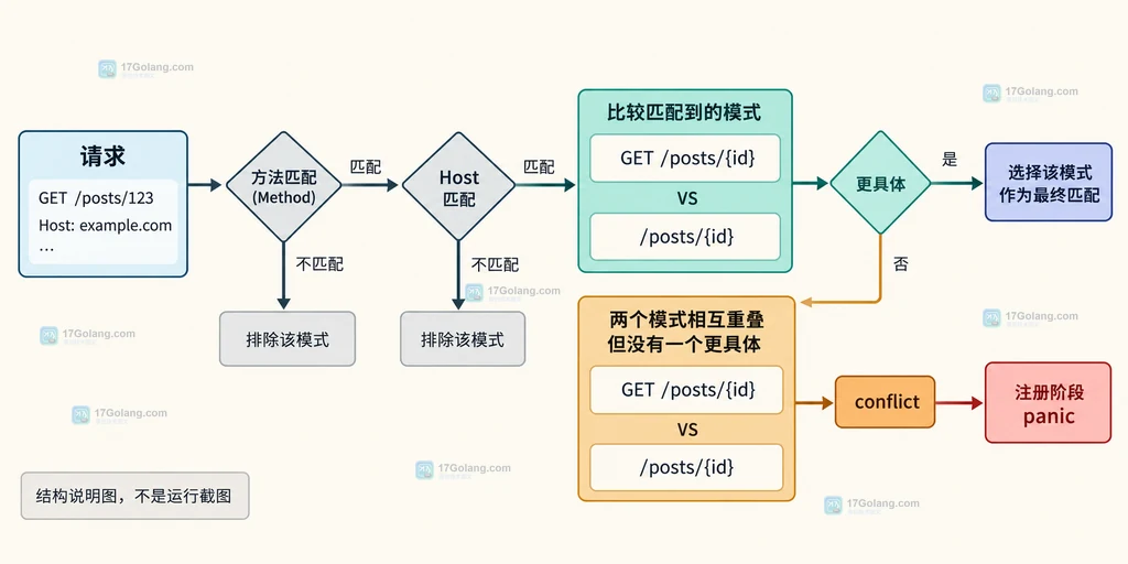 ServeMux 方法、主机和模式冲突判断流程结构图