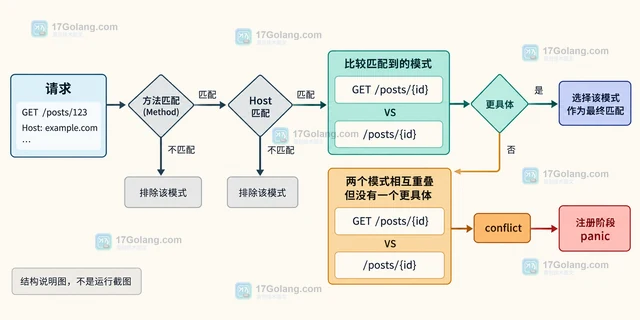 Go http.ServeMux 通配路径优先级怎样判断