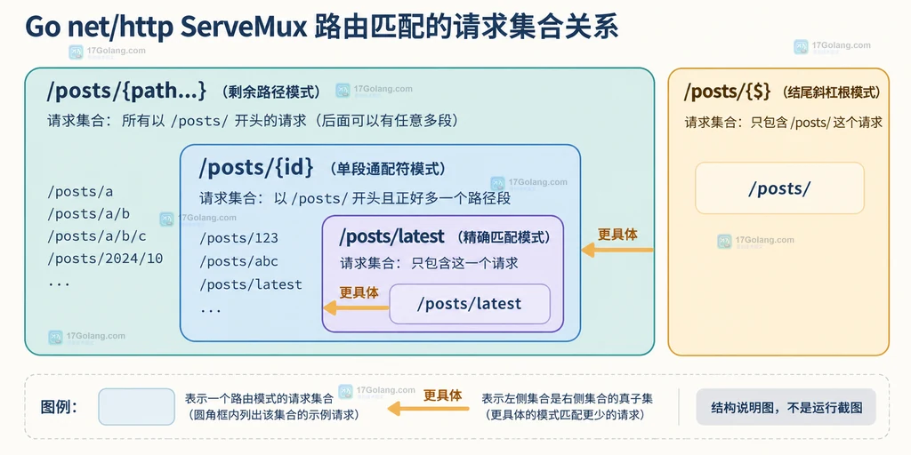 ServeMux 静态路径、单段通配和尾部通配的请求集合关系结构图