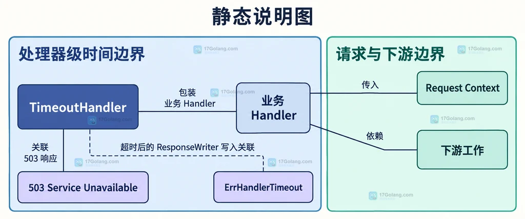 TimeoutHandler、请求上下文、业务处理器和超时响应之间的静态边界关系图