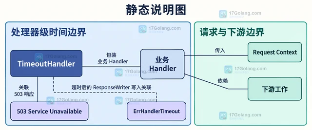 Go http.TimeoutHandler 怎样给处理器设置超时兜底