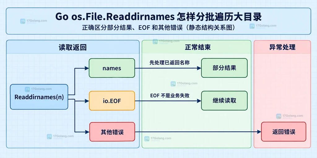 Go Readdirnames 通过目录句柄按批次取得名称并推进目录游标的静态结构图