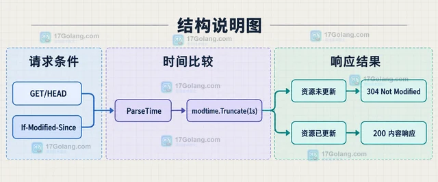 Go http.ServeContent 怎样利用修改时间处理缓存