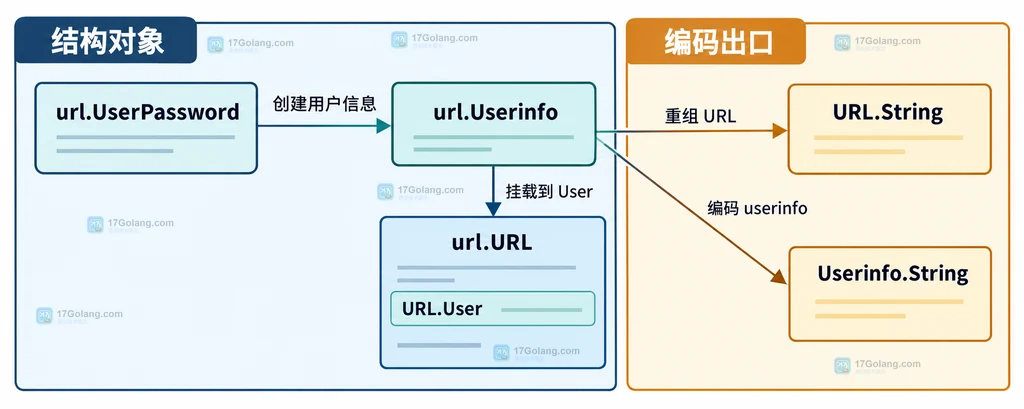 url.URL、url.UserPassword、url.Userinfo、URL.User 与 URL.String 的静态结构关系说明图