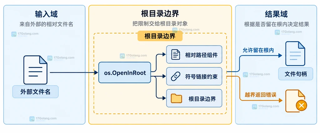 Go Root 对相对路径、符号链接和文件错误边界的静态分组说明图