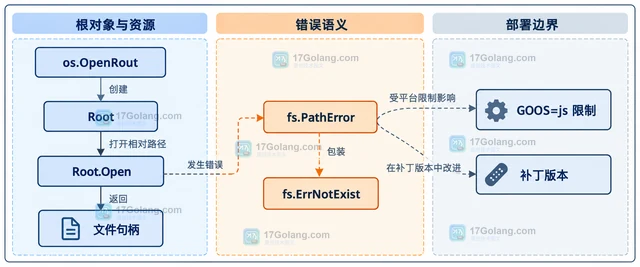 Go os.OpenInRoot 怎样限制相对路径访问范围