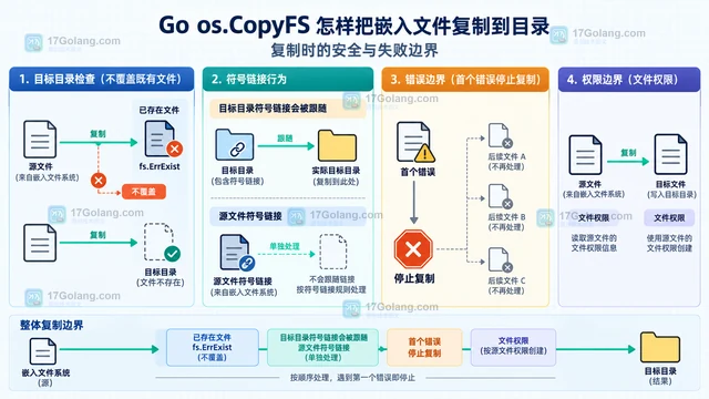 Go os.CopyFS 怎样把嵌入文件复制到目录