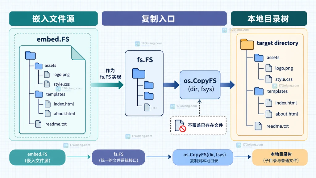 Go embed.FS 通过 os.CopyFS 复制到本地目录树的静态结构图