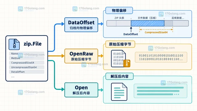 Go archive/zip File.DataOffset 定位条目数据起点的读取方法