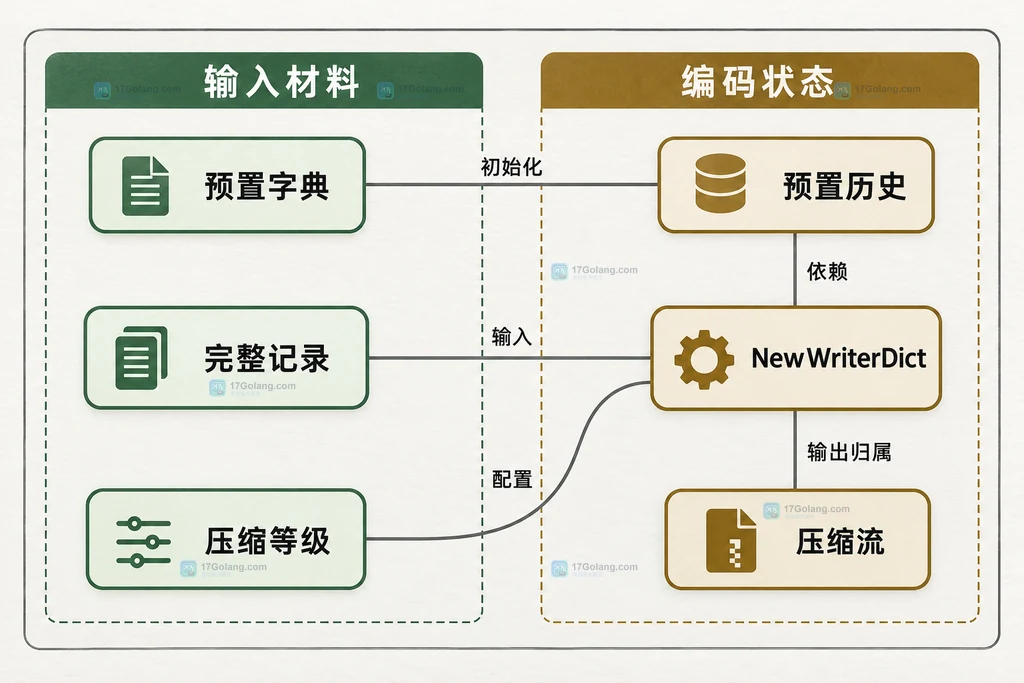 预置字典与独立压缩对象的静态关系