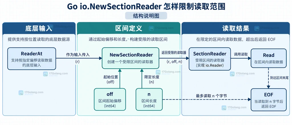 ReaderAt、NewSectionReader、off、n、SectionReader、Read 与 EOF 的区间边界结构说明图
