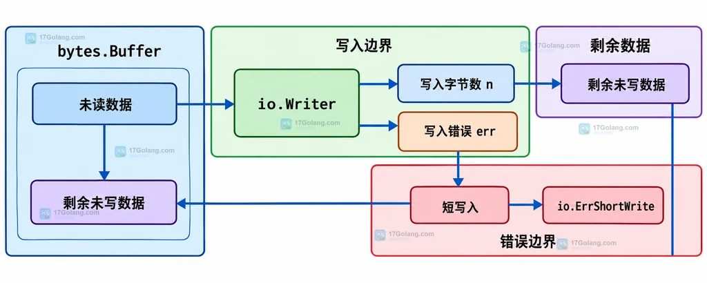 Go bytes.Buffer.WriteTo 将未读数据写入 io.Writer 并返回字节数和错误的静态结构图