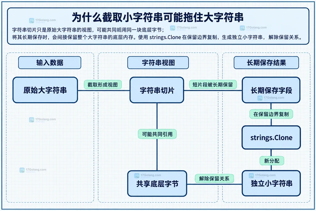 日志整行、字段区间、短字段、业务缓存和 strings.Clone 之间的生命周期边界关系