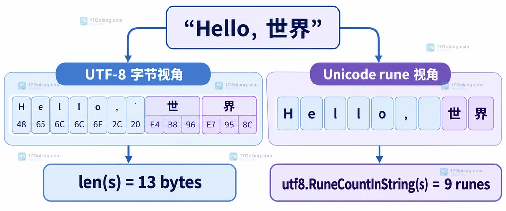 Go utf8.RuneCount 对非法 UTF-8 按单个 rune 计数并用 ValidString 做严格校验的结构图