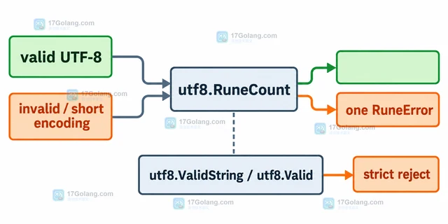 Go unicode/utf8.RuneCount 怎样统计字符数量
