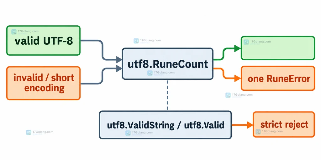 Go 字符串中 len 的 UTF-8 字节数与 utf8.RuneCountInString 的 rune 数对比结构图