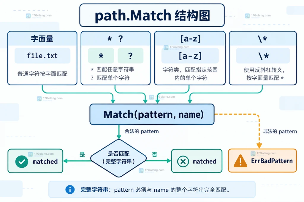 Go path.Match 字面量通配符字符类转义与 ErrBadPattern 分支结构图