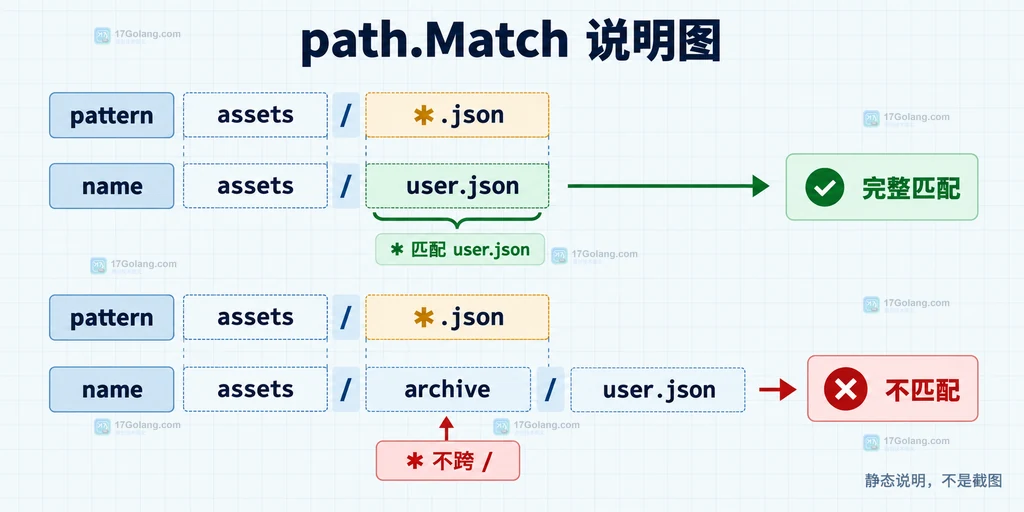 Go path.Match pattern 和资源名按正斜杠分段的完整匹配说明图