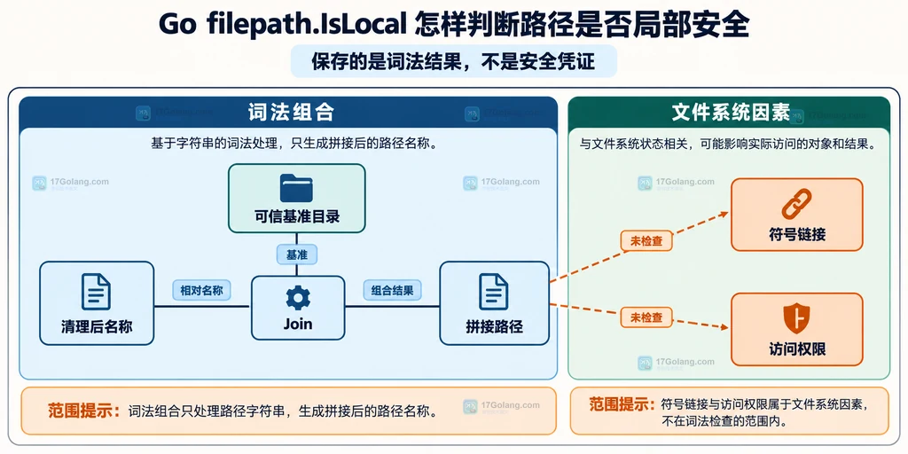 清理后名称与基准目录的拼接依赖及未覆盖范围