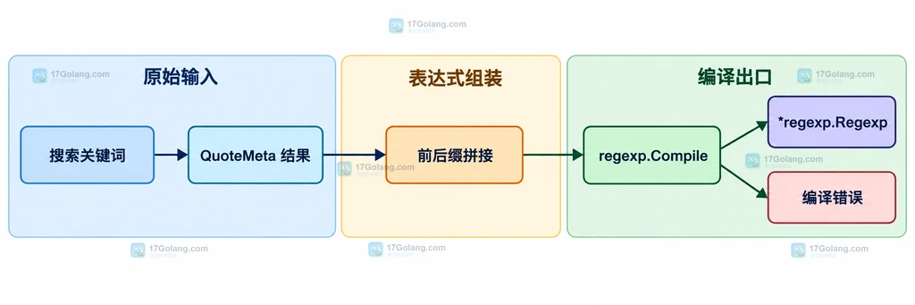 固定正则语法、QuoteMeta 用户片段和编译表达式之间的静态关系示意图
