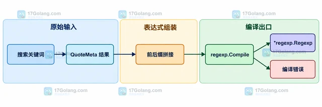 Go regexp.QuoteMeta 怎样把用户输入当字面量