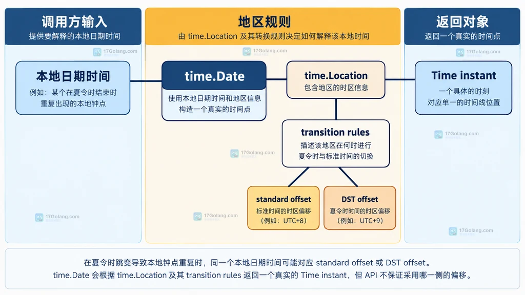 当地钟点、IANA Location、候选偏移、消歧策略与 UTC 持久化的静态关系