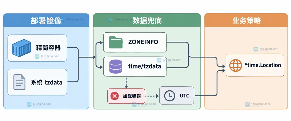 Go time.LoadLocation 连接 IANA 时区名与 ZONEINFO、系统目录、GOROOT 和 time/tzdata 的静态结构图