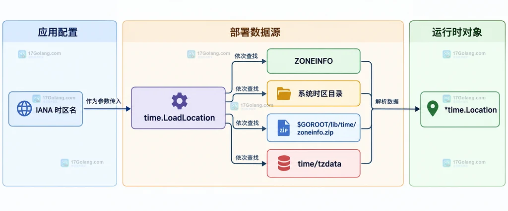 Go 部署环境中系统时区文件、time/tzdata、错误处理与 time.Location 的静态边界图