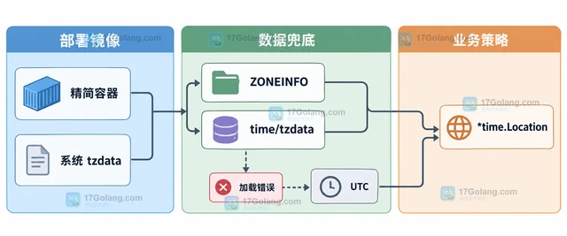 Go time.LoadLocation 怎样加载部署环境时区