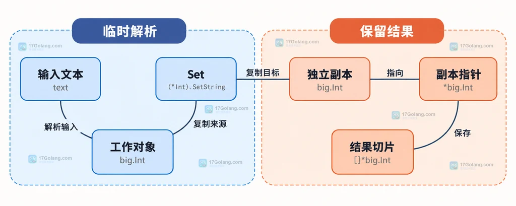 工作对象、Set 与独立保留副本之间的静态关系