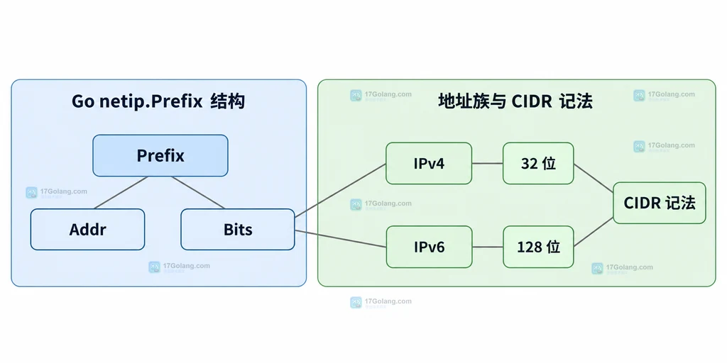 Prefix、Addr、Bits 与 IPv4 IPv6 前缀范围的静态结构关系