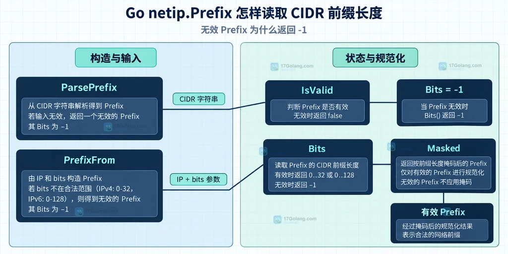 ParsePrefix、PrefixFrom、IsValid、Bits负一与Masked的静态关系