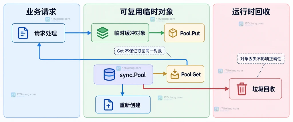 Go sync.Pool 归还对象前经过 Reset 引用解除和容量判断的静态结构图