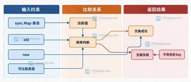 Go sync.Map.CompareAndSwap 怎样原子替换旧值