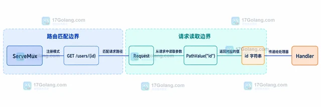 Go http.ServeMux.PathValue 怎样读取路由参数