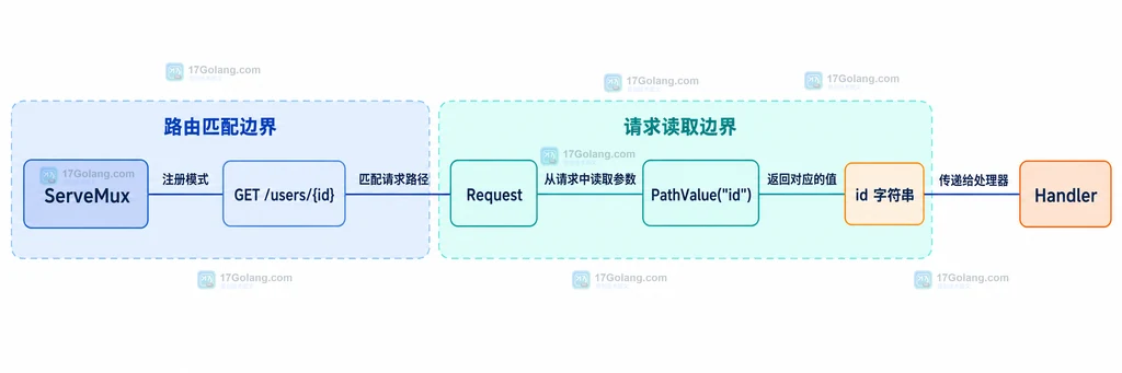 ServeMux 路由模式、Request、PathValue 和处理器之间的静态关系