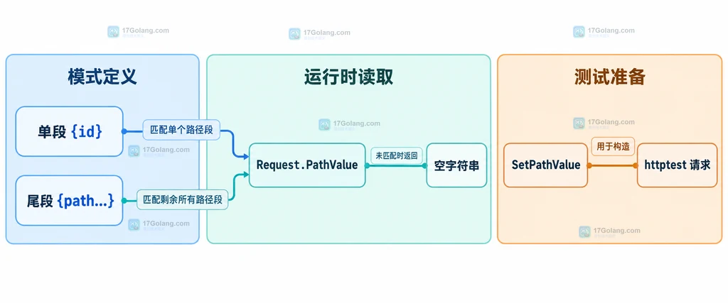 单段通配符、尾通配符、PathValue 空值与测试请求注入的静态边界
