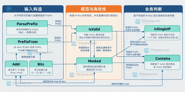 Go netip.Prefix.IsSingleIP 怎样判断网段是否只含一个地址