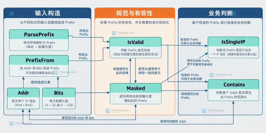 ParsePrefix、PrefixFrom、Masked、IsValid、Bits 和 IsSingleIP 之间静态关系的 Go netip 结构图