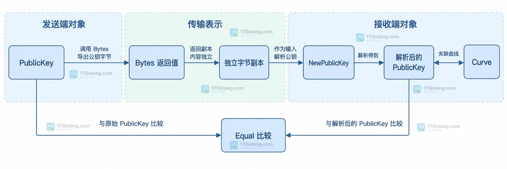 PublicKey.Bytes 返回副本并由 NewPublicKey 重新解析的静态关系说明图