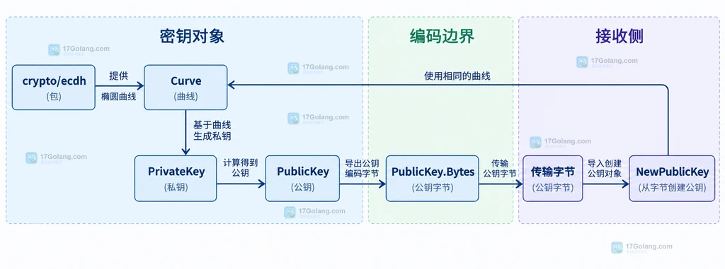 crypto ecdh 公钥对象、编码字节和曲线的静态关系说明图